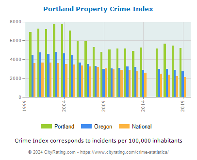 Portland Property Crime vs. State and National Per Capita