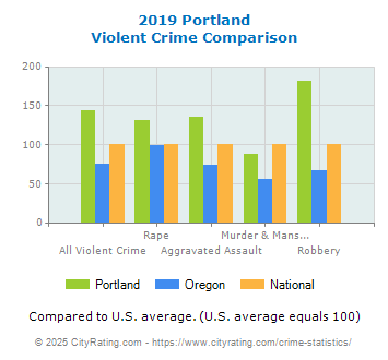 Portland Violent Crime vs. State and National Comparison