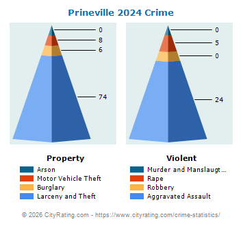 Prineville Crime 2024