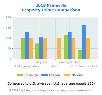 Prineville Property Crime vs. State and National Comparison