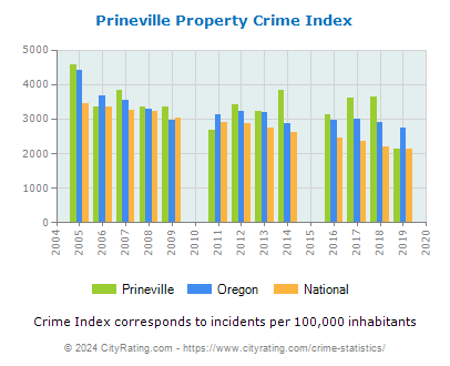 Prineville Property Crime vs. State and National Per Capita