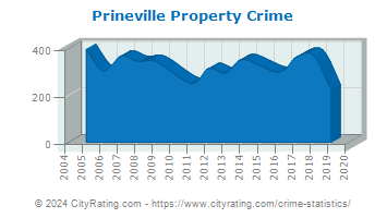 Prineville Property Crime