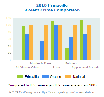 Prineville Violent Crime vs. State and National Comparison