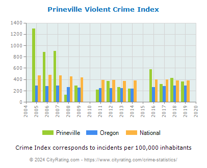 Prineville Violent Crime vs. State and National Per Capita