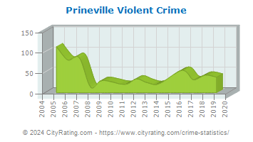 Prineville Violent Crime