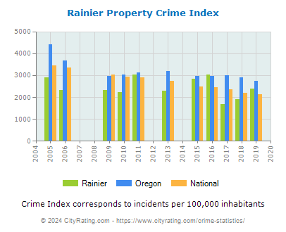 Rainier Property Crime vs. State and National Per Capita
