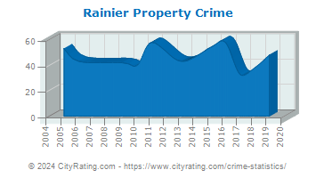 Rainier Property Crime