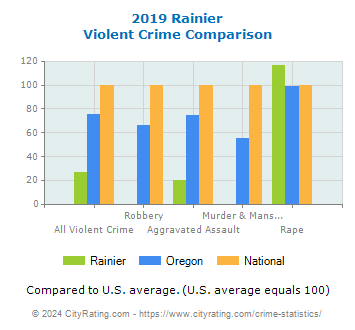 Rainier Violent Crime vs. State and National Comparison