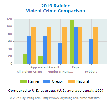 Rainier Violent Crime vs. State and National Comparison