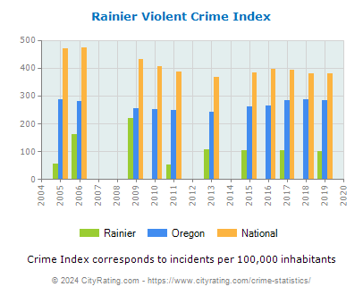Rainier Violent Crime vs. State and National Per Capita