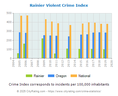 Rainier Violent Crime vs. State and National Per Capita