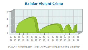 Rainier Violent Crime