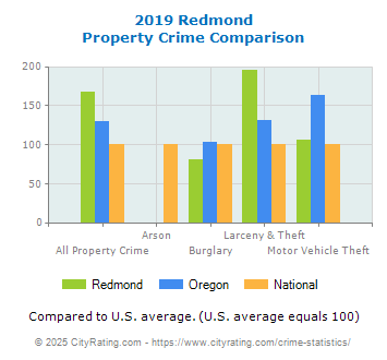 Redmond Property Crime vs. State and National Comparison