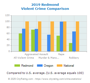 Redmond Violent Crime vs. State and National Comparison