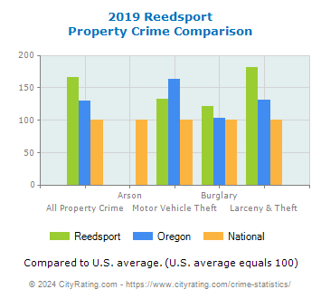 Reedsport Property Crime vs. State and National Comparison