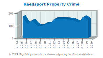 Reedsport Property Crime