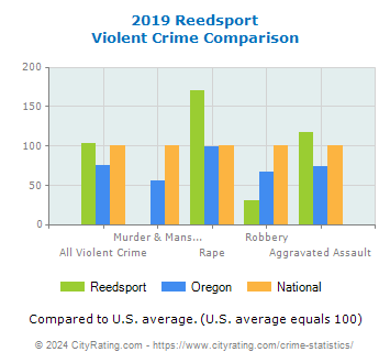 Reedsport Violent Crime vs. State and National Comparison