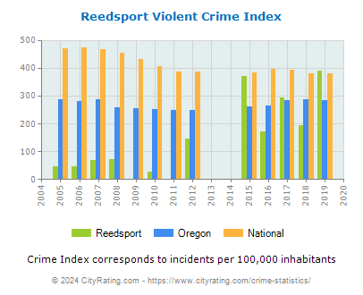 Reedsport Violent Crime vs. State and National Per Capita