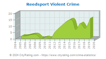 Reedsport Violent Crime