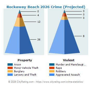 Rockaway Beach Crime 2026