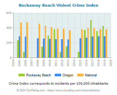 Rockaway Beach Violent Crime vs. State and National Per Capita