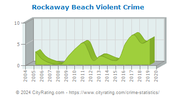 Rockaway Beach Violent Crime