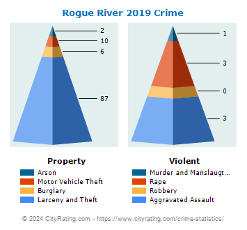 Rogue River Crime 2019