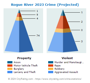 Rogue River Crime 2023