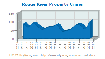 Rogue River Property Crime