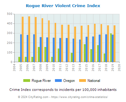 Rogue River Violent Crime vs. State and National Per Capita