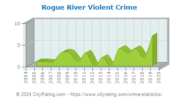 Rogue River Violent Crime
