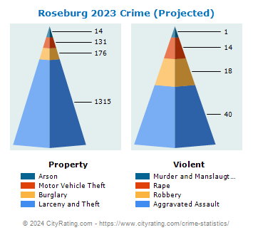 Roseburg Crime 2023