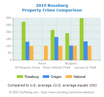 Roseburg Property Crime vs. State and National Comparison