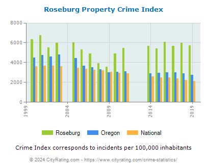 Roseburg Property Crime vs. State and National Per Capita