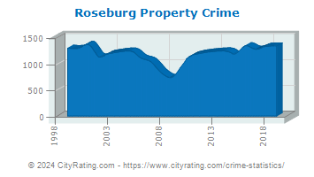 Roseburg Property Crime