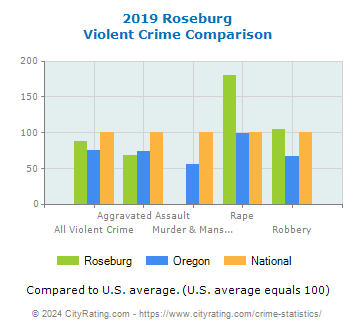 Roseburg Violent Crime vs. State and National Comparison