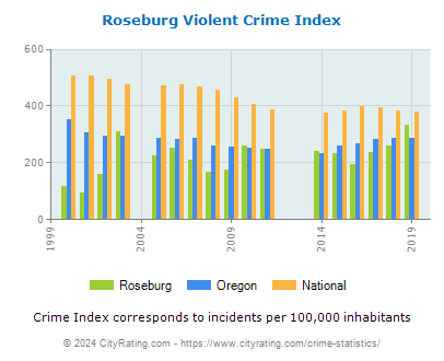 Roseburg Violent Crime vs. State and National Per Capita