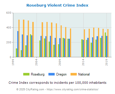 Roseburg Violent Crime vs. State and National Per Capita