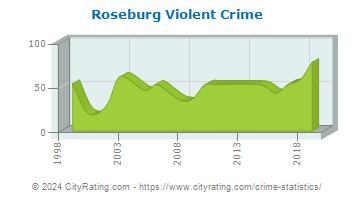 Roseburg Violent Crime