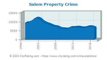 Salem Property Crime