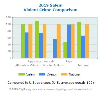 Salem Violent Crime vs. State and National Comparison