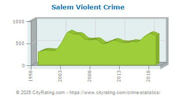 Salem Violent Crime