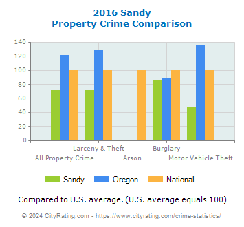 Sandy Property Crime vs. State and National Comparison