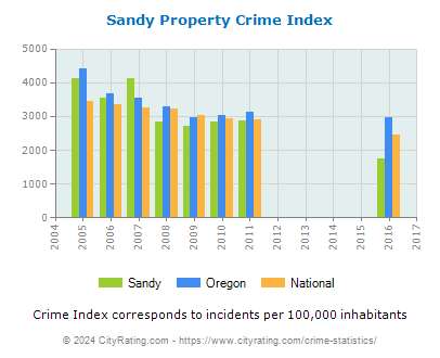 Sandy Property Crime vs. State and National Per Capita
