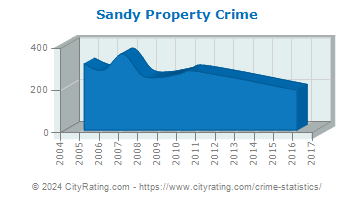 Sandy Property Crime