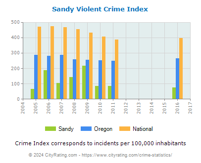 Sandy Violent Crime vs. State and National Per Capita
