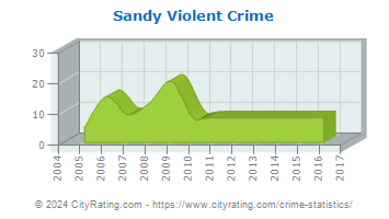 Sandy Violent Crime