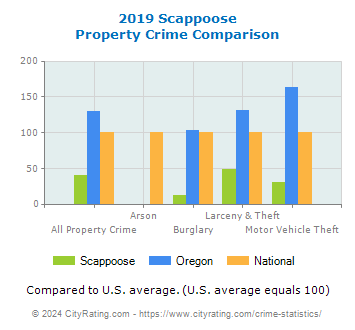 Scappoose Property Crime vs. State and National Comparison