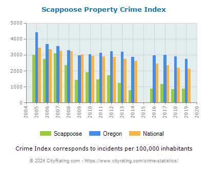 Scappoose Property Crime vs. State and National Per Capita