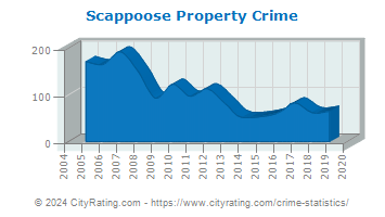 Scappoose Property Crime